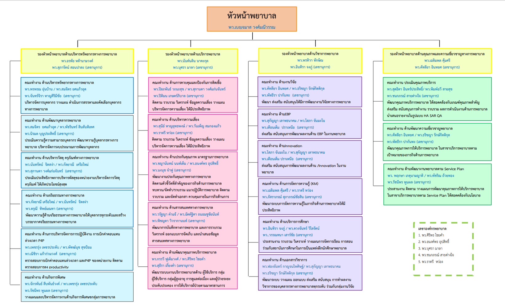 แผนผังการบริหารงานภารกิจด้านการพยาบาล